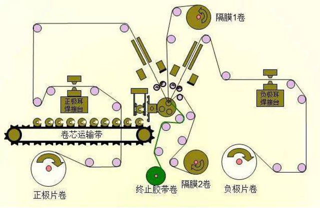 高倍率聚合物鋰電池卷繞