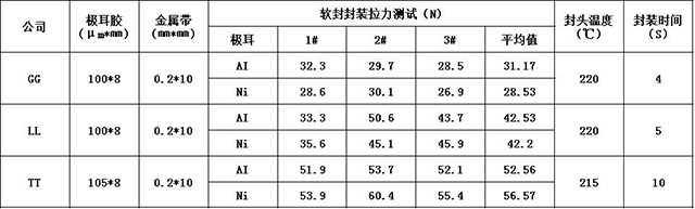 鋰電池極耳軟封封裝拉力測試比較