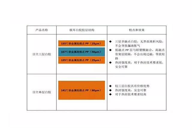 日立三層白膠和單層白膠