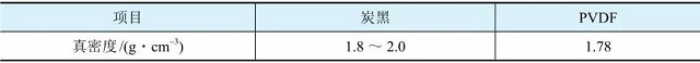 常見(jiàn)聚合物鋰電池正極極片導(dǎo)電劑和黏結(jié)劑的真密度