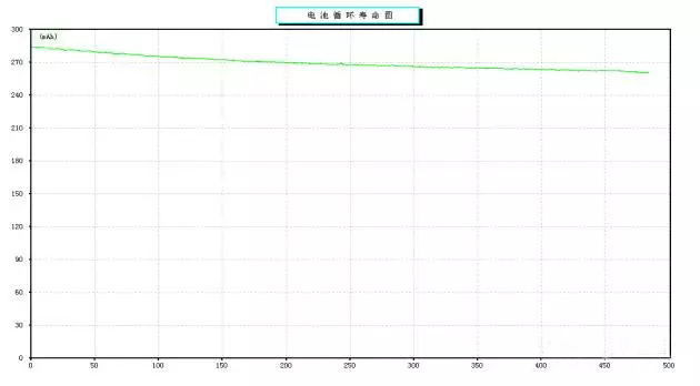 聚合物鋰電池高倍率5C充電1C放電循環(huán)性能