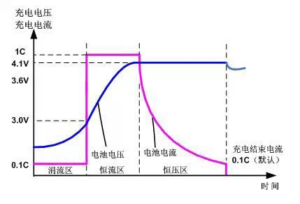 鋰電池充電曲線