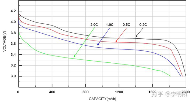 鋰電池放電曲線