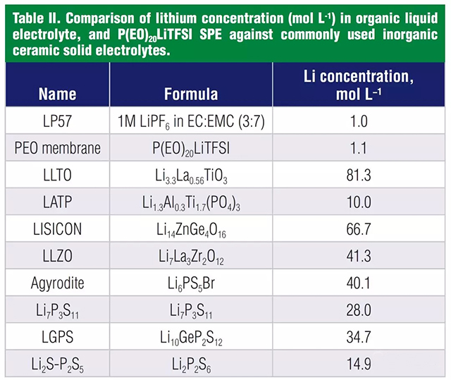 液體電解液，聚合物電解質(zhì)和無(wú)機(jī)固體電解質(zhì)鋰的濃度對(duì)比