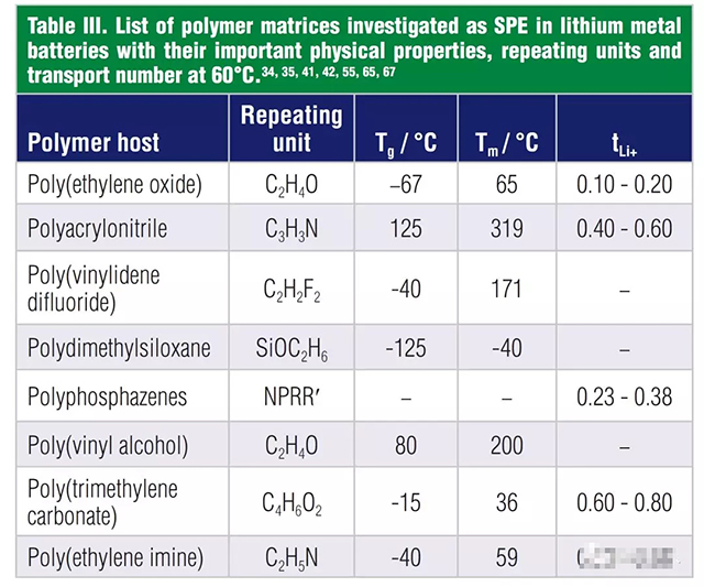 聚合物骨架的物理性質(zhì)，重復(fù)單元，和60℃時(shí)的鋰離子遷移數(shù)