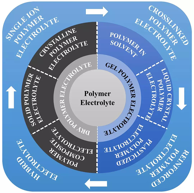 常見(jiàn)聚合物電解質(zhì)的分類