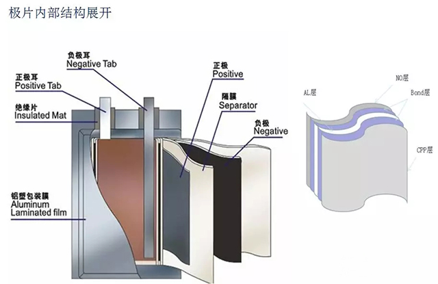 聚合物鋰電池極片內(nèi)部結(jié)構(gòu)