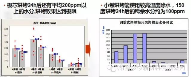 開發(fā)小卷烘烤工藝，提升除水效果