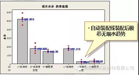 建設(shè)自動(dòng)裝配線，減少極芯吸水