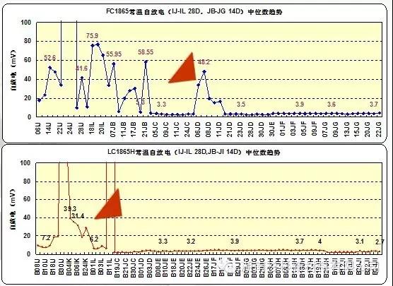 聚合物鋰電池自放電均值和中位數(shù)降低