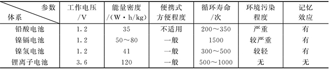 鋰離子電池和鎳鎘、鎳氫、鉛酸電池的比較