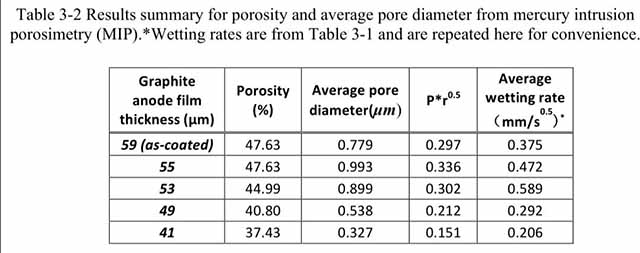 四種不同壓實(shí)密度的負(fù)極極片孔隙率，平均孔徑，浸潤(rùn)速率