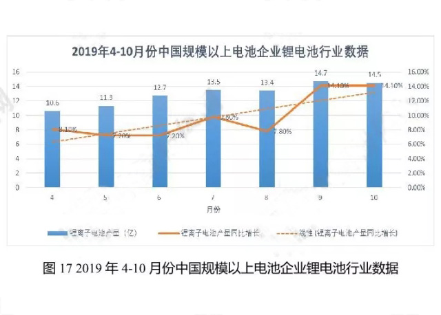 2019年4-10月份中國(guó)規(guī)模以上電池企業(yè)鋰電池行業(yè)數(shù)據(jù)