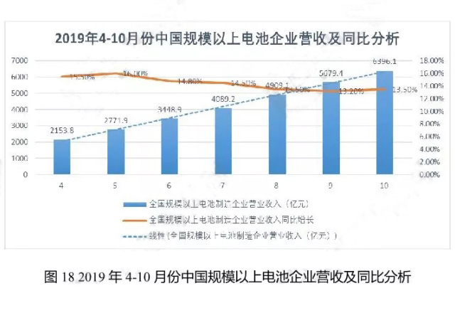 2019年4-10月份中國(guó)規(guī)模以上電池企業(yè)營(yíng)收及同比分析