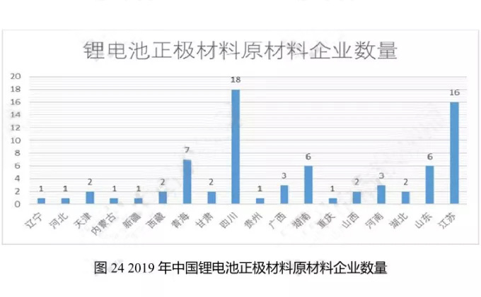 2019年中國(guó)鋰電池正極材料原材料企業(yè)數(shù)量