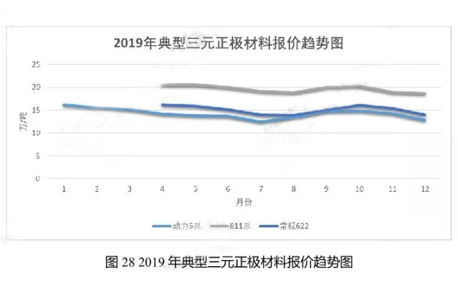 2019年典型三元正極材料報(bào)價(jià)趨勢(shì)圖