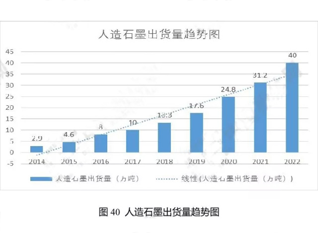 人造石墨出貨量趨勢(shì)圖