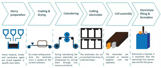 鋰離子電池工藝流程圖