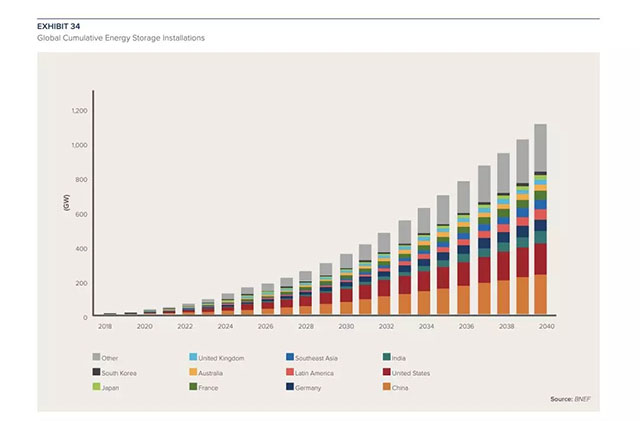 全球儲(chǔ)能裝置市場(chǎng)累計(jì)增長(zhǎng)預(yù)測(cè)