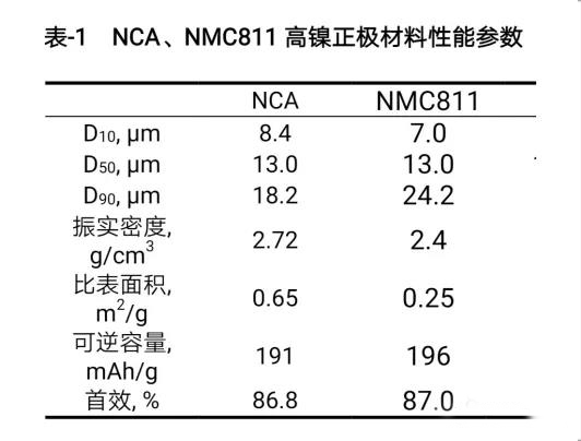 NCA、NMC811高鎳正極材料性能參數(shù)