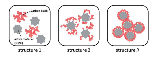 鋰離子電池漿料導電劑可能的分布結(jié)構(gòu)