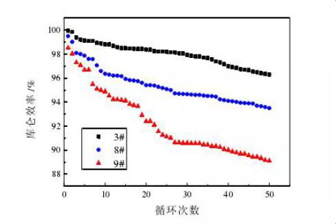 各樣品電池的庫侖效率