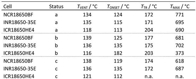 三種不同電池新鮮狀態(tài)(Status a)、循環(huán)老化后(Status b)和60 ℃存儲(chǔ)老化后(Status c)加熱測(cè)試特征對(duì)比