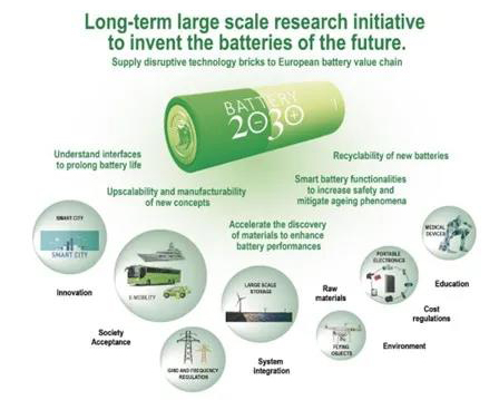 《電池2030+》的長期愿景及使命