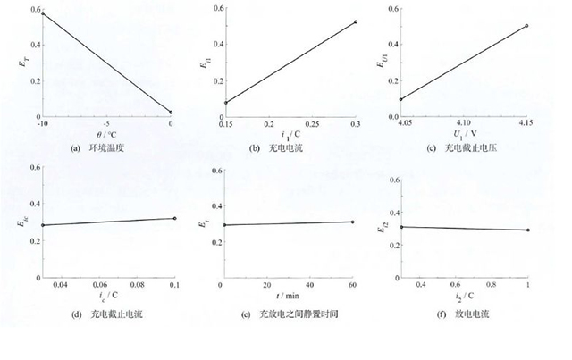 不同因素在不同水平下對老化加速因子的效應(yīng)