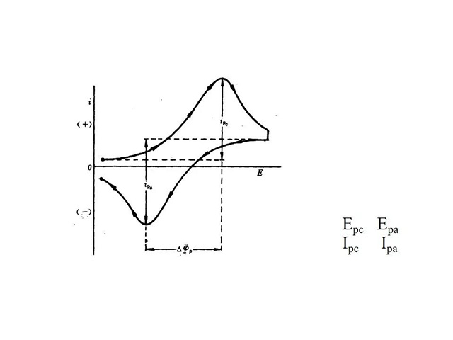 循環(huán)伏安法的作用